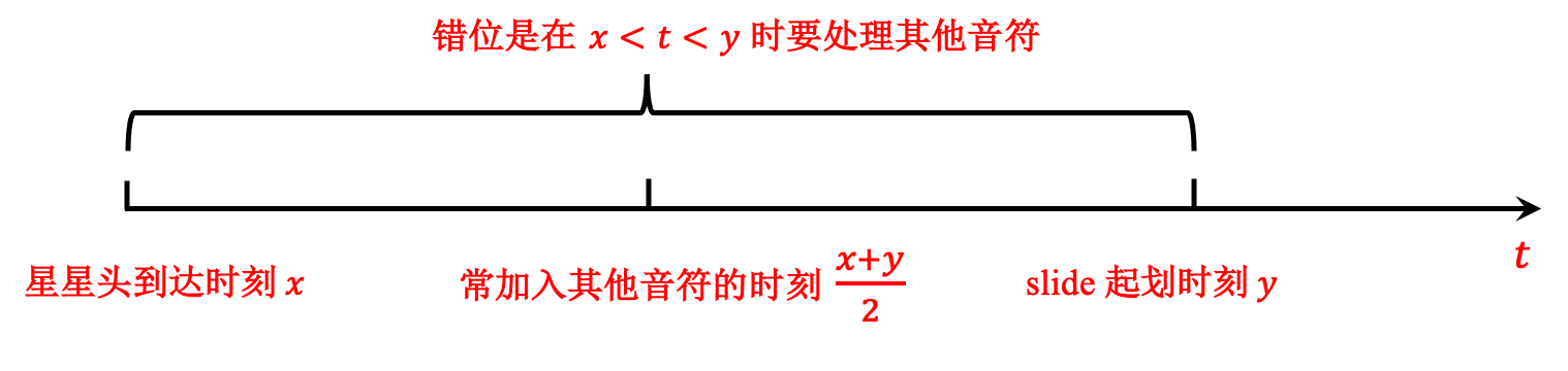 错位定义